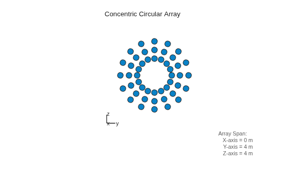 Figure contains an axes object. The hidden axes object with xlabel x axis (Az 0 El 0) -->, ylabel y axis --> contains 7 objects of type scatter, line, text.