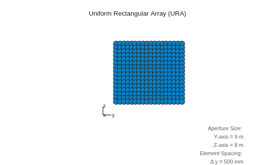 Figure contains an axes object. The hidden axes object with xlabel x axis (Az 0 El 0) -->, ylabel y axis --> contains 7 objects of type scatter, line, text.