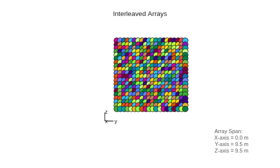 Figure contains an axes object. The hidden axes object with xlabel x axis (Az 0 El 0) -->, ylabel y axis--> contains 7 objects of type scatter, line, text.
