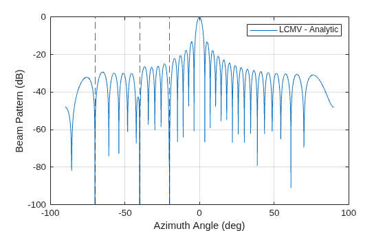 Figure contains an axes object. The axes object with xlabel Azimuth Angle (deg), ylabel Beam Pattern (dB) contains 4 objects of type line, constantline. This object represents LCMV - Analytic.