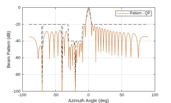 Figure contains an axes object. The axes object with xlabel Azimuth Angle (deg), ylabel Beam Pattern (dB) contains 2 objects of type line. This object represents Pattern - QP.