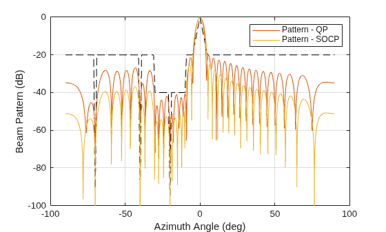 Figure contains an axes object. The axes object with xlabel Azimuth Angle (deg), ylabel Beam Pattern (dB) contains 3 objects of type line. These objects represent Pattern - QP, Pattern - SOCP.