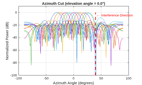 Figure contains an axes object. The axes object with title Azimuth Cut (elevation angle = 0.0°), xlabel Azimuth Angle (degrees), ylabel Normalized Power (dB) contains 15 objects of type line, text. These objects represent Weights 1, Weights 2, Weights 3, Weights 4, Weights 5, Weights 6, Weights 7, Weights 8, Weights 9, Weights 10, Weights 11, Weights 12, Weights 13.
