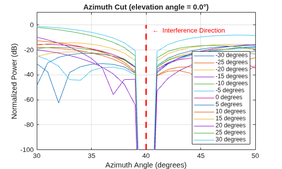 Figure contains an axes object. The axes object with title Azimuth Cut (elevation angle = 0.0°), xlabel Azimuth Angle (degrees), ylabel Normalized Power (dB) contains 15 objects of type line, text. These objects represent -30 degrees, -25 degrees, -20 degrees, -15 degrees, -10 degrees, -5 degrees, 0 degrees, 5 degrees, 10 degrees, 15 degrees, 20 degrees, 25 degrees, 30 degrees.