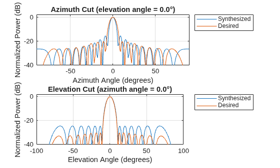 Figure contains 2 axes objects. Axes object 1 with title Azimuth Cut (elevation angle = 0.0°), xlabel Azimuth Angle (degrees), ylabel Normalized Power (dB) contains 2 objects of type line. These objects represent Synthesized, Desired. Axes object 2 with title Elevation Cut (azimuth angle = 0.0°), xlabel Elevation Angle (degrees), ylabel Normalized Power (dB) contains 2 objects of type line. These objects represent Synthesized, Desired.