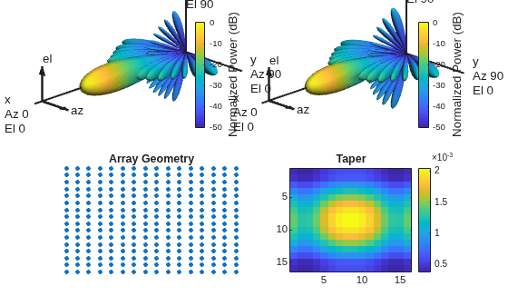 Figure contains 4 axes objects. Axes object 1 with title Taper contains an object of type image. Hidden axes object 2 with title Desired Pattern contains 13 objects of type surface, line, text, patch. Hidden axes object 3 with title Synthesized Pattern contains 13 objects of type surface, line, text, patch. Hidden axes object 4 with title Array Geometry contains an object of type scatter.
