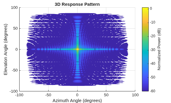 Figure contains an axes object. The axes object with title 3D Response Pattern, xlabel Azimuth Angle (degrees), ylabel Elevation Angle (degrees) contains an object of type surface.