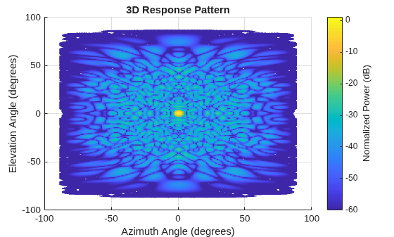 Figure contains an axes object. The axes object with title 3D Response Pattern, xlabel Azimuth Angle (degrees), ylabel Elevation Angle (degrees) contains an object of type surface.