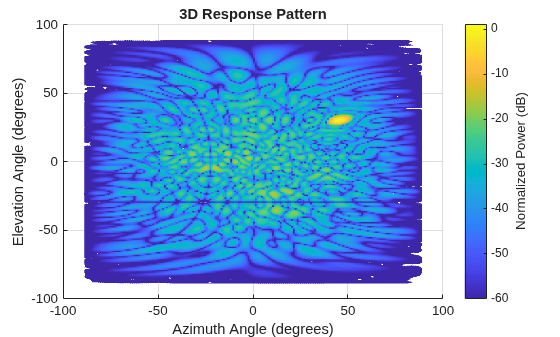 Figure contains an axes object. The axes object with title 3D Response Pattern, xlabel Azimuth Angle (degrees), ylabel Elevation Angle (degrees) contains an object of type surface.
