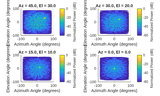 Figure contains 4 axes objects. Axes object 1 with title Az = 45.0, El = 30.0, xlabel Azimuth Angle (degrees), ylabel Elevation Angle (degrees) contains an object of type surface. Axes object 2 with title Az = 30.0, El = 20.0, xlabel Azimuth Angle (degrees), ylabel Elevation Angle (degrees) contains an object of type surface. Axes object 3 with title Az = 15.0, El = 10.0, xlabel Azimuth Angle (degrees), ylabel Elevation Angle (degrees) contains an object of type surface. Axes object 4 with title Az = 0.0, El = 0.0, xlabel Azimuth Angle (degrees), ylabel Elevation Angle (degrees) contains an object of type surface.