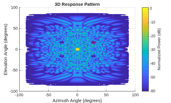 Figure contains an axes object. The axes object with title 3D Response Pattern, xlabel Azimuth Angle (degrees), ylabel Elevation Angle (degrees) contains 2 objects of type surface, rectangle.