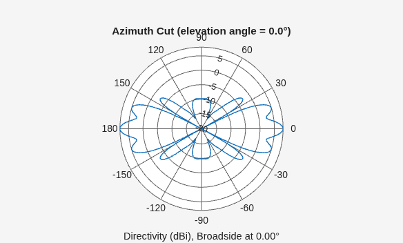 Figure contains an axes object. The hidden axes object contains 3 objects of type line, text. This object represents 300 MHz .