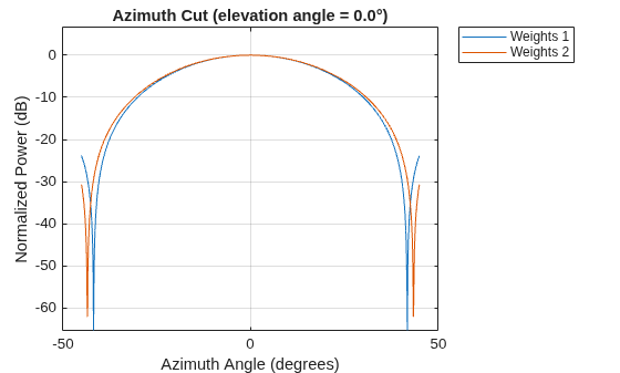 Figure contains an axes object. The axes object with title Azimuth Cut (elevation angle = 0.0°), xlabel Azimuth Angle (degrees), ylabel Normalized Power (dB) contains 2 objects of type line. These objects represent Weights 1, Weights 2.