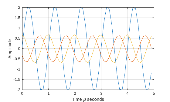 Figure contains an axes object. The axes object with xlabel Time mu seconds, ylabel Amplitude contains 3 objects of type line.