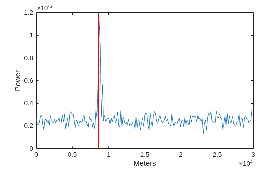 Figure contains an axes object. The axes object with xlabel Meters, ylabel Power contains 2 objects of type line.