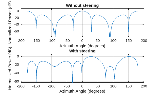 Figure contains 2 axes objects. Axes object 1 with title Without steering, xlabel Azimuth Angle (degrees), ylabel Normalized Power (dB) contains an object of type line. This object represents 300 MHz. Axes object 2 with title With steering, xlabel Azimuth Angle (degrees), ylabel Normalized Power (dB) contains an object of type line. This object represents 300 MHz.