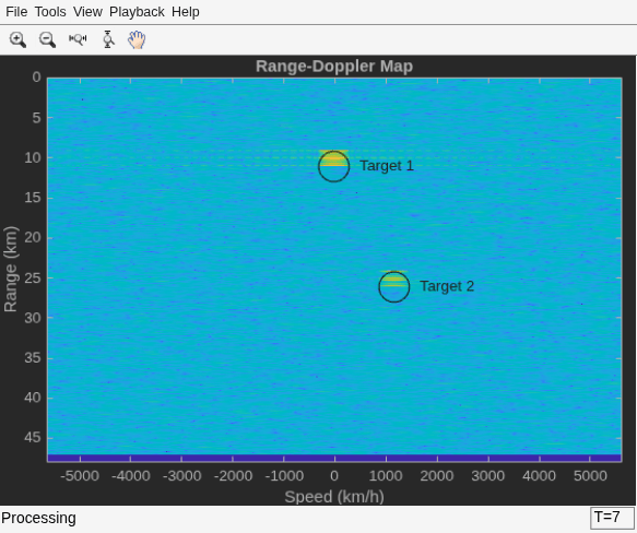 Figure Matrix Viewer contains an axes object and other objects of type uiflowcontainer, uimenu, uitoolbar. The axes object with title Range-Doppler Map, xlabel Speed (km/h), ylabel Range (km) contains 4 objects of type image, line, text. One or more of the lines displays its values using only markers