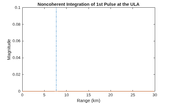 Figure contains an axes object. The axes object with title Noncoherent Integration of 1st Pulse at the ULA, xlabel Range (km), ylabel Magnitude contains 2 objects of type line.