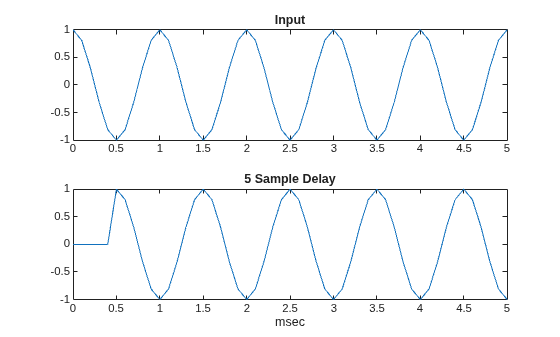 Figure contains 2 axes objects. Axes object 1 with title Input contains an object of type line. Axes object 2 with title 5 Sample Delay, xlabel msec contains an object of type line.