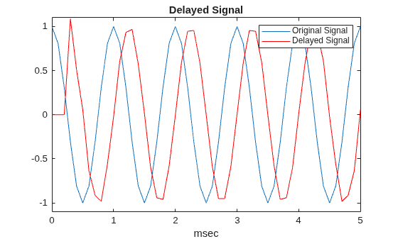 Figure contains an axes object. The axes object with title Delayed Signal, xlabel msec contains 2 objects of type line. These objects represent Original Signal, Delayed Signal.