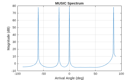 Figure contains an axes object. The axes object with title MUSIC Spectrum, xlabel Arrival Angle (deg), ylabel Magnitude (dB) contains an object of type line.
