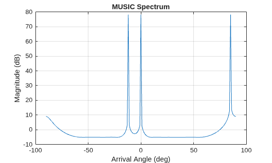 Figure contains an axes object. The axes object with title MUSIC Spectrum, xlabel Arrival Angle (deg), ylabel Magnitude (dB) contains an object of type line.