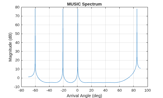 Figure contains an axes object. The axes object with title MUSIC Spectrum, xlabel Arrival Angle (deg), ylabel Magnitude (dB) contains an object of type line.