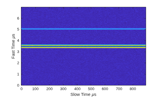 Figure contains an axes object. The axes object with xlabel Slow Time mu s, ylabel Fast Time mu s contains an object of type image.