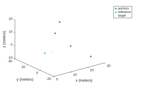 Figure contains an axes object. The axes object with xlabel x (meters), ylabel y (meters) contains 3 objects of type line. One or more of the lines displays its values using only markers These objects represent anchors, reference, target.