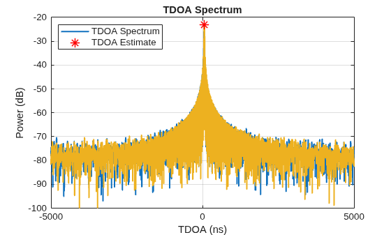 Figure contains an axes object. The axes object with title TDOA Spectrum, xlabel TDOA (ns), ylabel Power (dB) contains 4 objects of type line. One or more of the lines displays its values using only markers These objects represent TDOA Spectrum, TDOA Estimate.