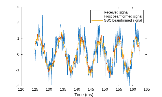 Figure contains an axes object. The axes object with xlabel Time (ms) contains 3 objects of type line. These objects represent Received signal, Frost beamformed signal, GSC beamformed signal.