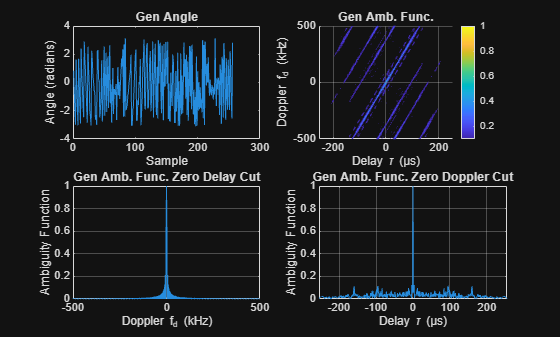 Figure contains 4 axes objects. Axes object 1 with title Gen Angle, xlabel Sample, ylabel Angle (radians) contains an object of type line. Axes object 2 with title Gen Amb. Func., xlabel Delay {\tau} (µs), ylabel Doppler {f}_{d} (kHz) contains an object of type contour. Axes object 3 with title Gen Amb. Func. Zero Delay Cut, xlabel Doppler {f}_{d} (kHz), ylabel Ambiguity Function contains an object of type line. Axes object 4 with title Gen Amb. Func. Zero Doppler Cut, xlabel Delay {\tau} (µs), ylabel Ambiguity Function contains an object of type line.