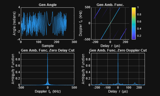 Figure contains 4 axes objects. Axes object 1 with title Gen Angle, xlabel Sample, ylabel Angle (radians) contains an object of type line. Axes object 2 with title Gen Amb. Func., xlabel Delay {\tau} (µs), ylabel Doppler {f}_{d} (kHz) contains an object of type contour. Axes object 3 with title Gen Amb. Func. Zero Delay Cut, xlabel Doppler {f}_{d} (kHz), ylabel Ambiguity Function contains an object of type line. Axes object 4 with title Gen Amb. Func. Zero Doppler Cut, xlabel Delay {\tau} (µs), ylabel Ambiguity Function contains an object of type line.