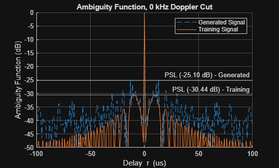 Figure contains an axes object. The axes object with title Ambiguity Function, 0 kHz Doppler Cut, xlabel Delay tau blank (us), ylabel Ambiguity Function (dB) contains 4 objects of type line, constantline. These objects represent Generated Signal, Training Signal.