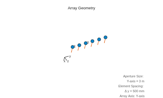 Figure contains an axes object. The hidden axes object with xlabel x axis (Az 0 El 0) -->, ylabel y axis --> contains 10 objects of type scatter, text, quiver, line.
