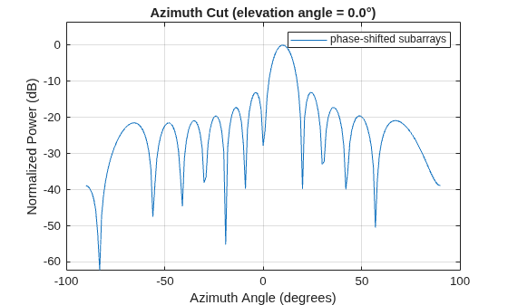 Figure contains an axes object. The axes object with title Azimuth Cut (elevation angle = 0.0°), xlabel Azimuth Angle (degrees), ylabel Normalized Power (dB) contains an object of type line. This object represents phase-shifted subarrays.
