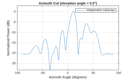 Figure contains an axes object. The axes object with title Azimuth Cut (elevation angle = 0.0°), xlabel Azimuth Angle (degrees), ylabel Normalized Power (dB) contains an object of type line. This object represents independent subarrays.