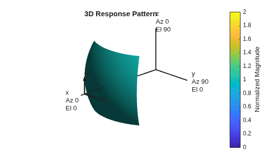 Figure contains an axes object. The hidden axes object with title 3D Response Pattern contains 13 objects of type surface, line, text, patch.