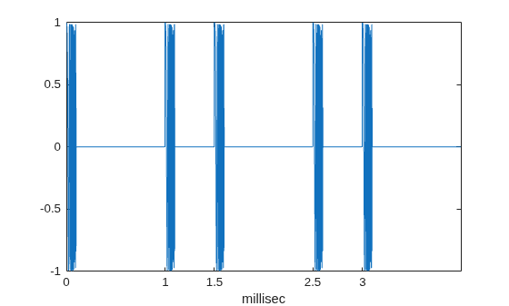 Figure contains an axes object. The axes object with xlabel millisec contains an object of type line.