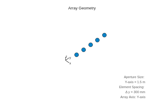 Figure contains an axes object. The hidden axes object with xlabel x axis (Az 0 El 0) -->, ylabel y axis --> contains 7 objects of type scatter, line, text.