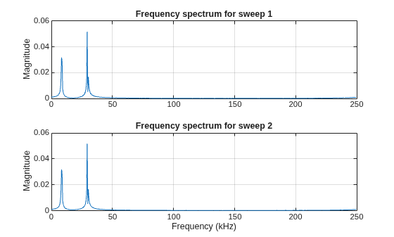 Figure contains 2 axes objects. Axes object 1 with title Frequency spectrum for sweep 1, ylabel Magnitude contains an object of type line. Axes object 2 with title Frequency spectrum for sweep 2, xlabel Frequency (kHz), ylabel Magnitude contains an object of type line.