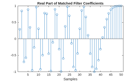 Figure contains an axes object. The axes object with title Real Part of Matched Filter Coefficients, xlabel Samples contains an object of type stem.
