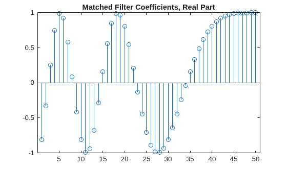 Figure contains an axes object. The axes object with title Matched Filter Coefficients, Real Part contains an object of type stem.