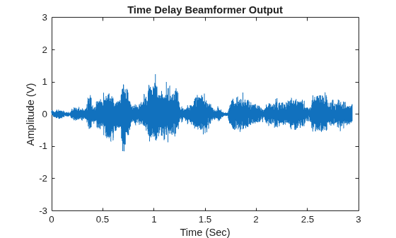 Figure contains an axes object. The axes object with title Time Delay Beamformer Output, xlabel Time (Sec), ylabel Amplitude (V) contains an object of type line.