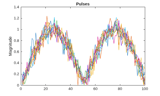 Figure contains an axes object. The axes object with title Pulses, ylabel Magnitude contains 10 objects of type line.