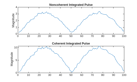 Figure contains 2 axes objects. Axes object 1 with title Noncoherent Integrated Pulse, ylabel Magnitude contains an object of type line. Axes object 2 with title Coherent Integrated Pulse, ylabel Magnitude contains an object of type line.