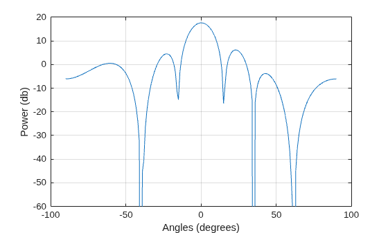 Figure contains an axes object. The axes object with xlabel Angles (degrees), ylabel Power (db) contains an object of type line.