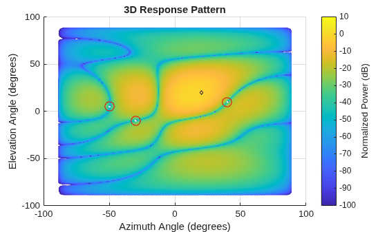 Figure contains an axes object. The axes object with title 3D Response Pattern, xlabel Azimuth Angle (degrees), ylabel Elevation Angle (degrees) contains 3 objects of type surface, line. One or more of the lines displays its values using only markers