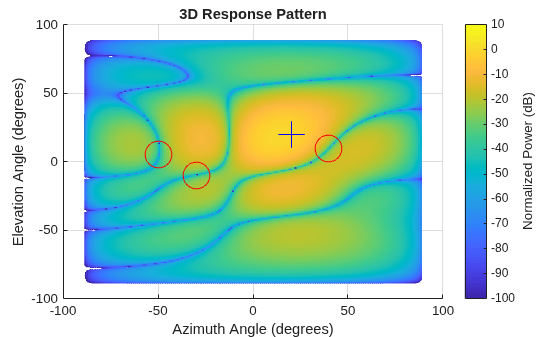Figure contains an axes object. The axes object with title 3D Response Pattern, xlabel Azimuth Angle (degrees), ylabel Elevation Angle (degrees) contains 3 objects of type surface, line. One or more of the lines displays its values using only markers