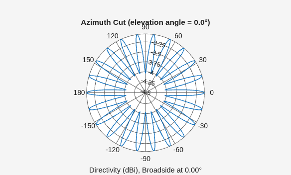 Figure contains an axes object. The hidden axes object contains 3 objects of type line, text. This object represents 500 MHz .